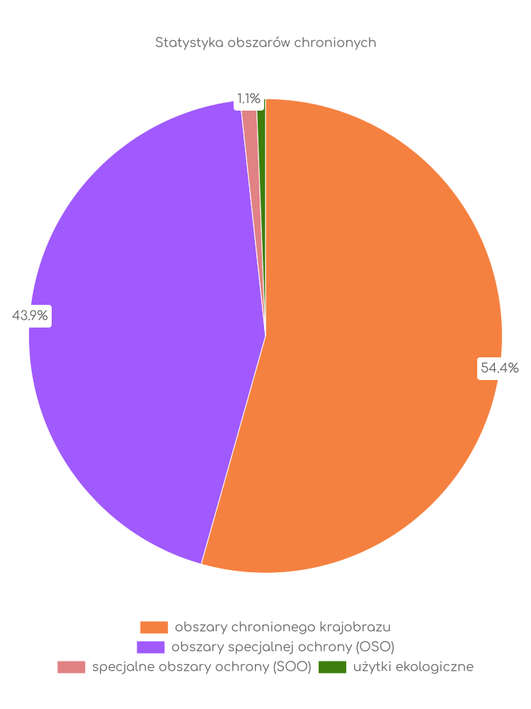 Statystyka obszarów chronionych Lubasza