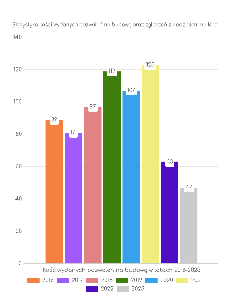 Zestawienie statystyk pozwoleń na budowę w gminie Lubasz